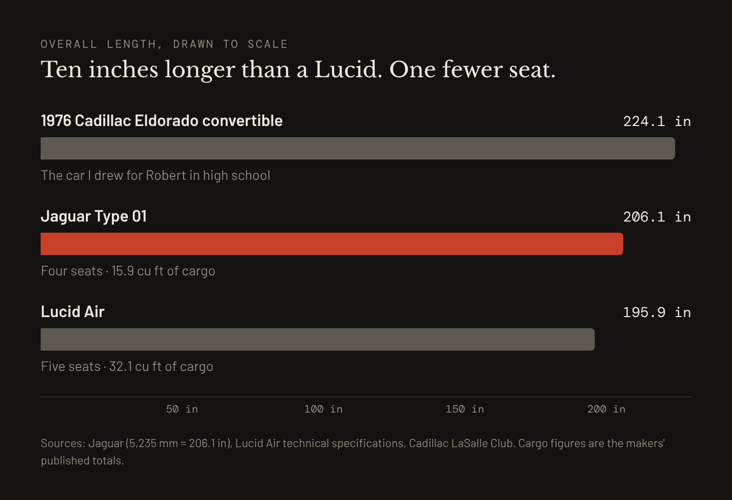 Bar chart of overall length drawn to scale. 1976 Cadillac Eldorado convertible, 224.1 inches. Jaguar Type 01, 206.1 inches, four seats and 15.9 cubic feet of cargo. Lucid Air, 195.9 inches, five seats and 32.1 cubic feet of cargo.